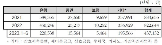 금융권역별 의심거래 보고 건수.  [자료=윤창현 의원실]